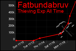 Total Graph of Fatbundabruv