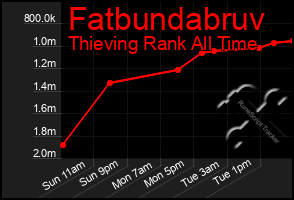 Total Graph of Fatbundabruv