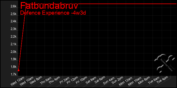 Last 31 Days Graph of Fatbundabruv