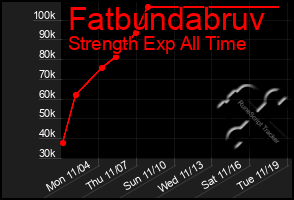 Total Graph of Fatbundabruv