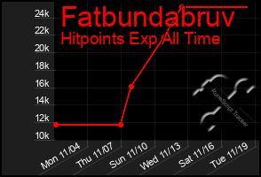 Total Graph of Fatbundabruv