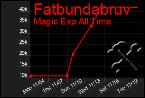 Total Graph of Fatbundabruv