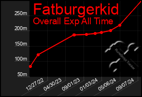 Total Graph of Fatburgerkid