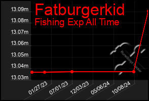 Total Graph of Fatburgerkid