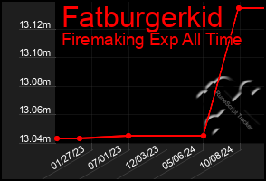 Total Graph of Fatburgerkid