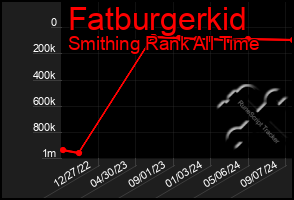 Total Graph of Fatburgerkid