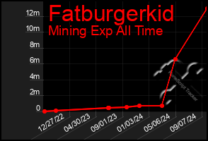 Total Graph of Fatburgerkid