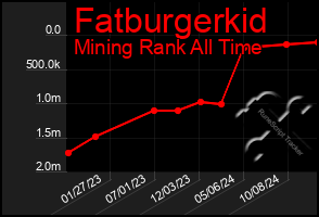 Total Graph of Fatburgerkid