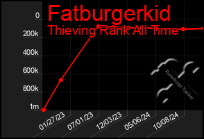 Total Graph of Fatburgerkid