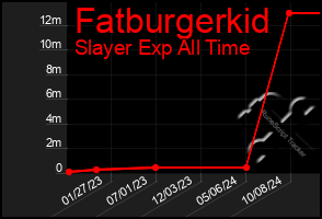 Total Graph of Fatburgerkid