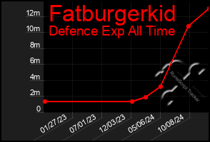 Total Graph of Fatburgerkid