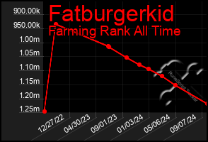 Total Graph of Fatburgerkid