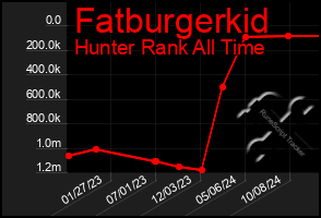 Total Graph of Fatburgerkid