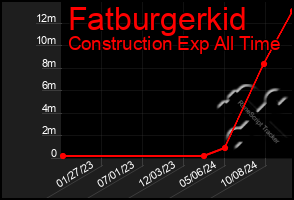 Total Graph of Fatburgerkid