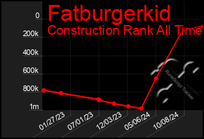 Total Graph of Fatburgerkid