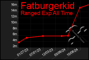 Total Graph of Fatburgerkid