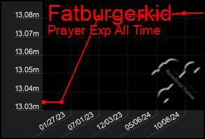 Total Graph of Fatburgerkid