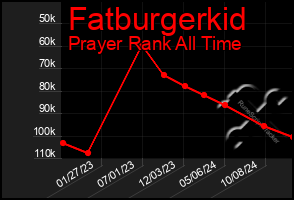 Total Graph of Fatburgerkid