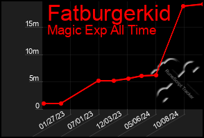 Total Graph of Fatburgerkid