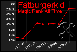 Total Graph of Fatburgerkid