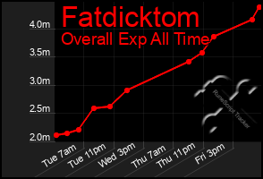 Total Graph of Fatdicktom