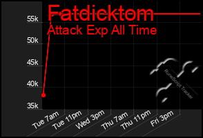 Total Graph of Fatdicktom