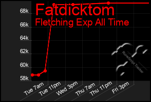 Total Graph of Fatdicktom