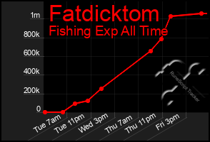 Total Graph of Fatdicktom