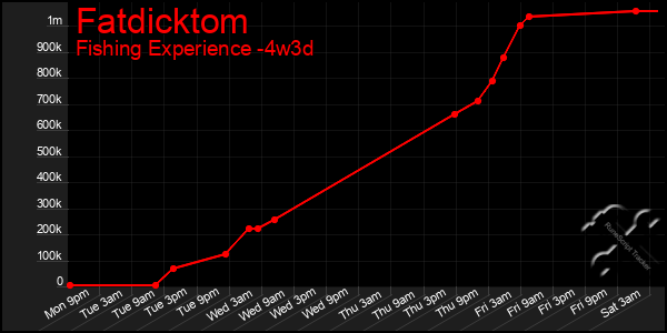 Last 31 Days Graph of Fatdicktom