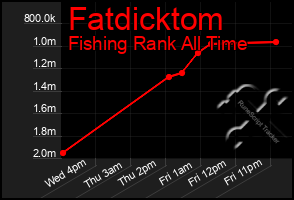 Total Graph of Fatdicktom