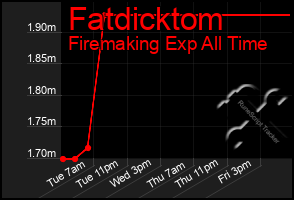 Total Graph of Fatdicktom