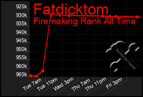 Total Graph of Fatdicktom