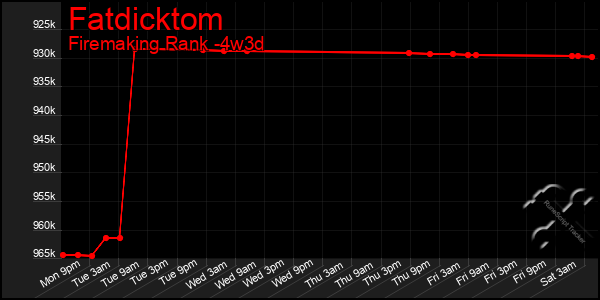 Last 31 Days Graph of Fatdicktom