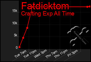 Total Graph of Fatdicktom