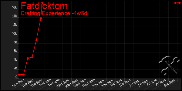 Last 31 Days Graph of Fatdicktom