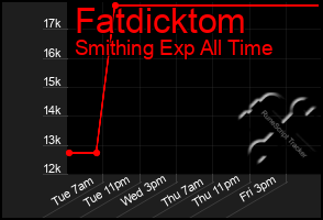 Total Graph of Fatdicktom