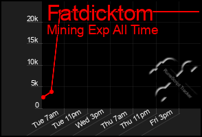 Total Graph of Fatdicktom