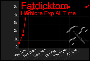 Total Graph of Fatdicktom