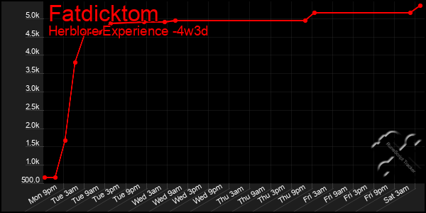 Last 31 Days Graph of Fatdicktom