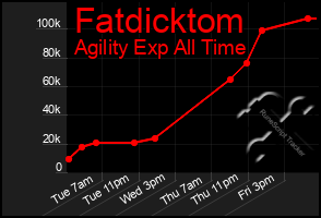 Total Graph of Fatdicktom