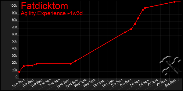 Last 31 Days Graph of Fatdicktom