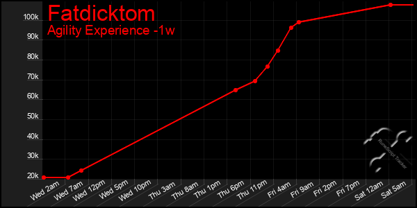 Last 7 Days Graph of Fatdicktom