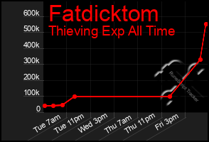 Total Graph of Fatdicktom