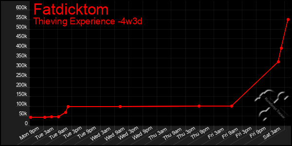 Last 31 Days Graph of Fatdicktom