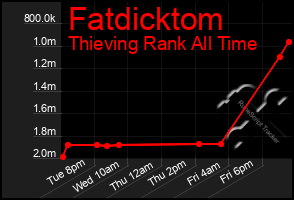 Total Graph of Fatdicktom