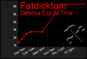 Total Graph of Fatdicktom