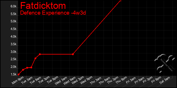 Last 31 Days Graph of Fatdicktom