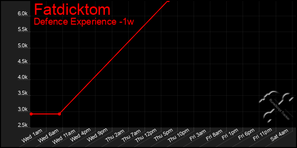 Last 7 Days Graph of Fatdicktom