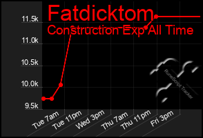 Total Graph of Fatdicktom