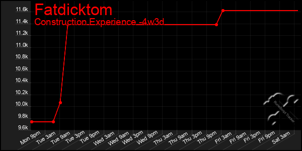 Last 31 Days Graph of Fatdicktom